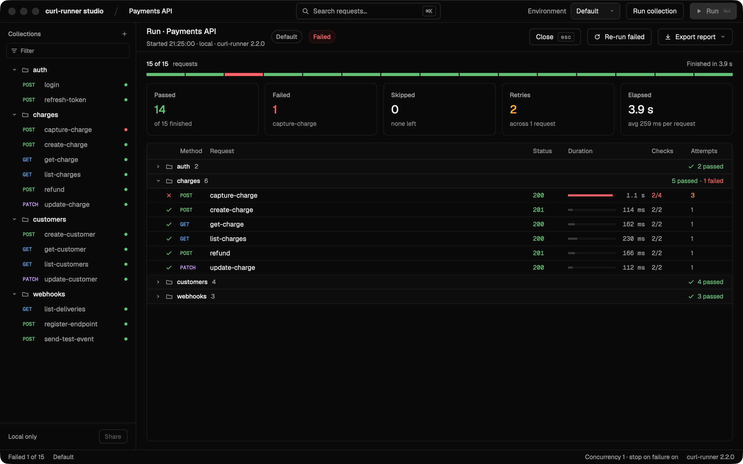 A finished collection run of the Payments API: 14 of 15 requests passed, one failed after 2 retries. The charges folder is expanded and shows each request with its status code, duration bar, checks and attempts.